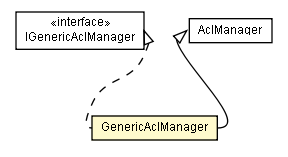 Package class diagram package GenericAclManager