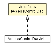 Package class diagram package IAccessControlDao