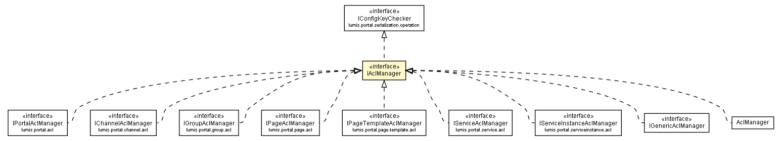 Package class diagram package IAclManager