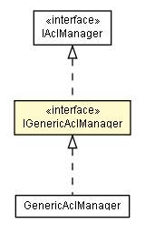 Package class diagram package IGenericAclManager