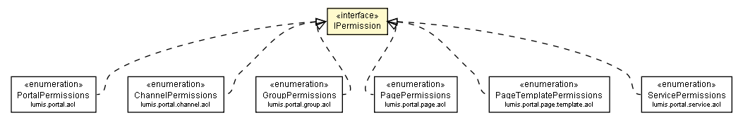 Package class diagram package IPermission