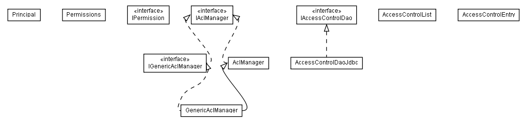 Package class diagram package lumis.util.security.acl