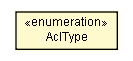 Package class diagram package AccessControlListSerializableConfig.AclType