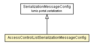 Package class diagram package AccessControlListSerializationMessageConfig