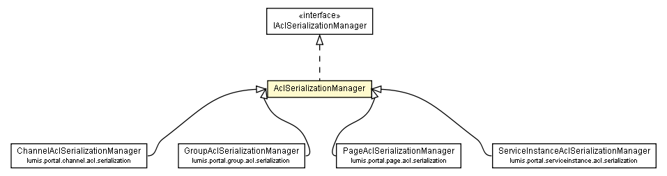 Package class diagram package AclSerializationManager