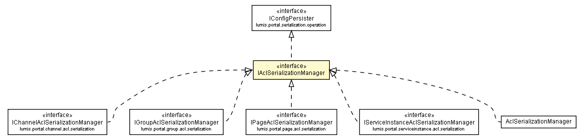 Package class diagram package IAclSerializationManager