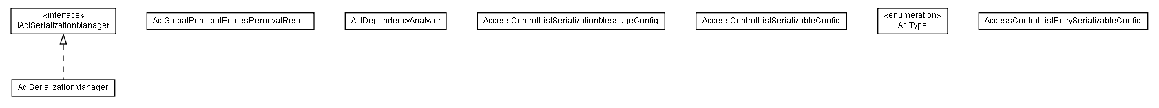 Package class diagram package lumis.util.security.acl.serialization