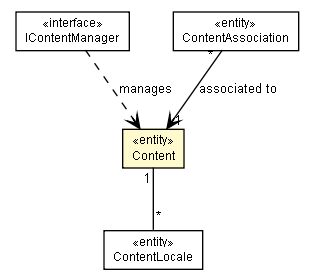 Package class diagram package Content