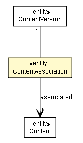 Package class diagram package ContentAssociation