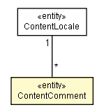 Package class diagram package ContentComment