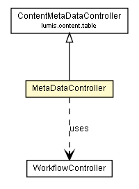 Package class diagram package MetaDataController