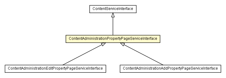 Package class diagram package ContentAdministrationPropertyPageServiceInterface