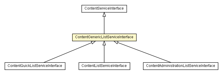 Package class diagram package ContentGenericListServiceInterface