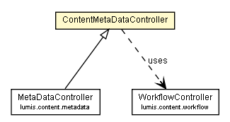 Package class diagram package ContentMetaDataController