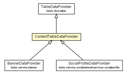 Package class diagram package ContentTableDataProvider