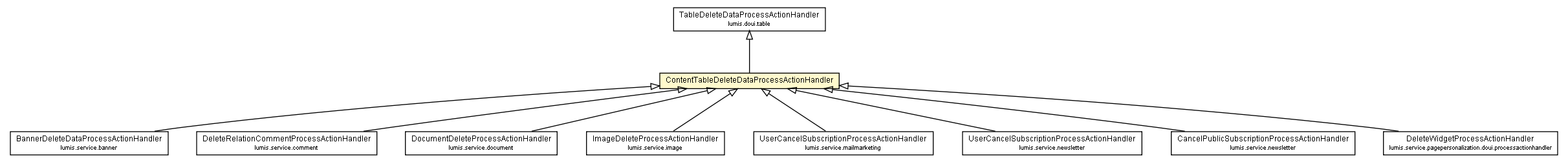 Package class diagram package ContentTableDeleteDataProcessActionHandler