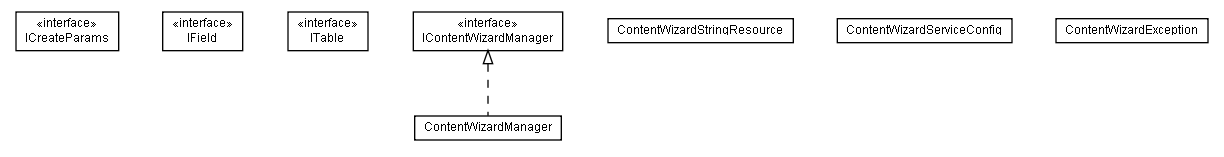 Package class diagram package lumis.content.wizard