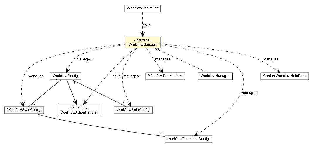 Package class diagram package IWorkflowManager