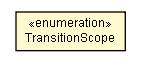 Package class diagram package TransitionScope