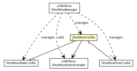 Package class diagram package WorkflowConfig