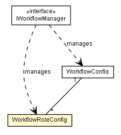 Package class diagram package WorkflowRoleConfig