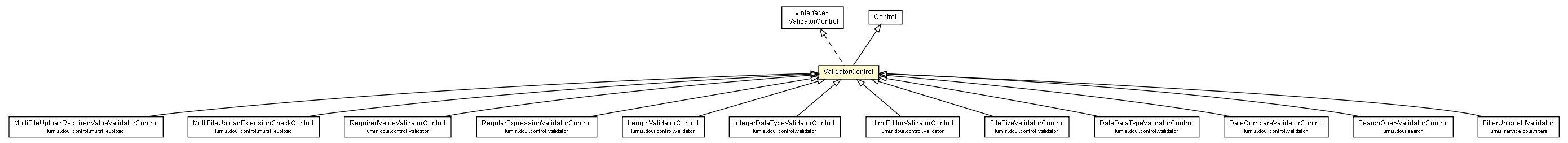 Package class diagram package ValidatorControl