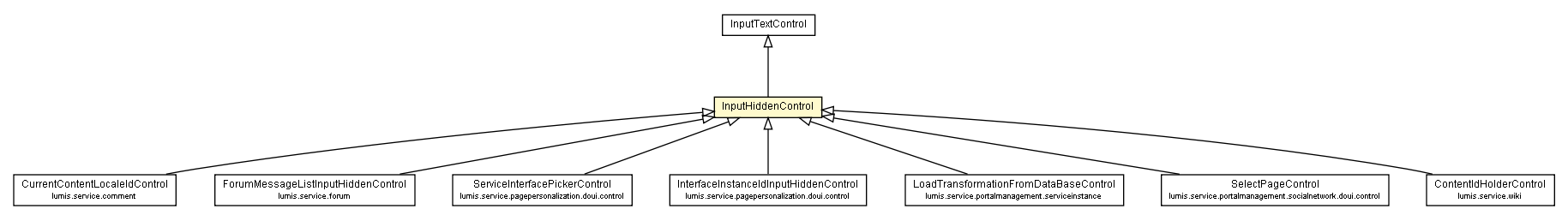 Package class diagram package InputHiddenControl