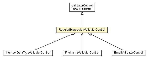 Package class diagram package RegularExpressionValidatorControl