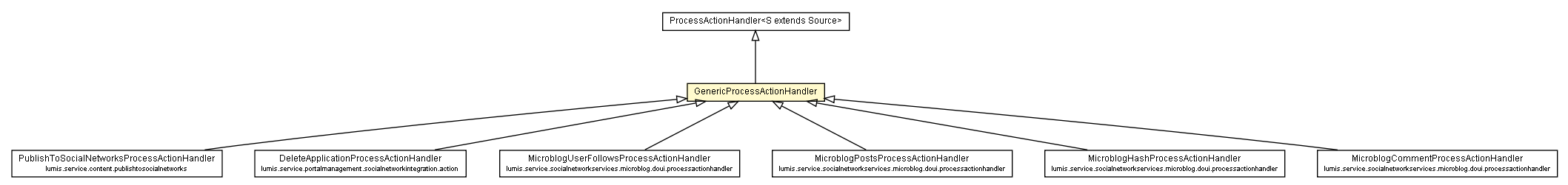 Package class diagram package GenericProcessActionHandler