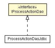 Package class diagram package IProcessActionDao