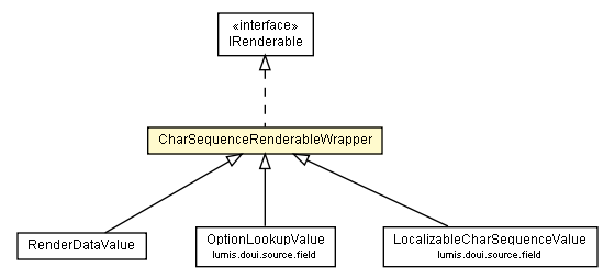 Package class diagram package CharSequenceRenderableWrapper