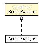 Package class diagram package ISourceManager