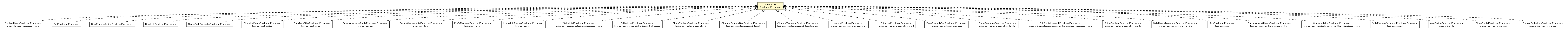 Package class diagram package IPostLoadProcessor