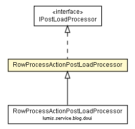 Package class diagram package RowProcessActionPostLoadProcessor