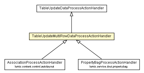 Package class diagram package TableUpdateMultiRowDataProcessActionHandler