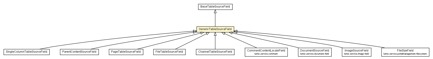 Package class diagram package GenericTableSourceField