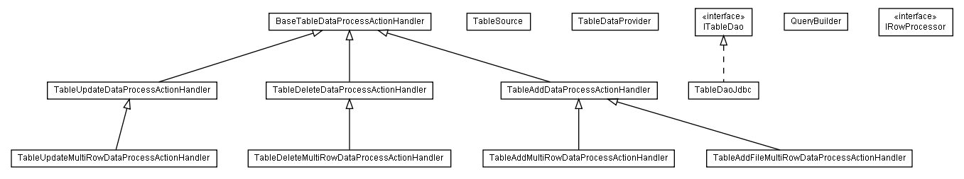 Package class diagram package lumis.doui.table