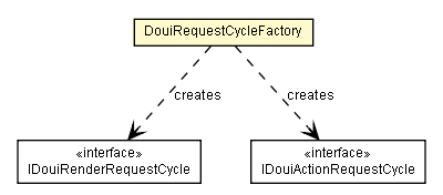 Package class diagram package DouiRequestCycleFactory