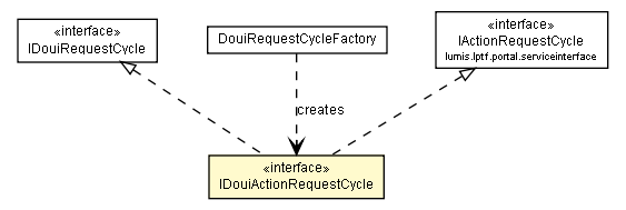 Package class diagram package IDouiActionRequestCycle