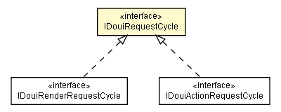 Package class diagram package IDouiRequestCycle