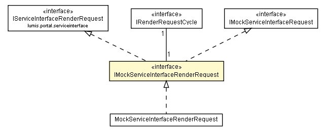 Package class diagram package IMockServiceInterfaceRenderRequest