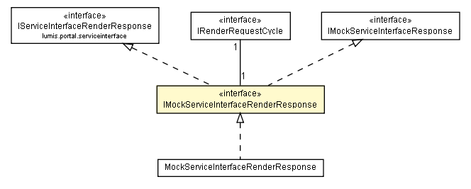 Package class diagram package IMockServiceInterfaceRenderResponse