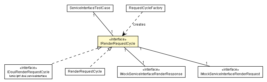 Package class diagram package IRenderRequestCycle