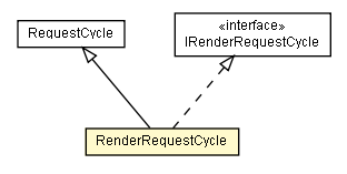 Package class diagram package RenderRequestCycle