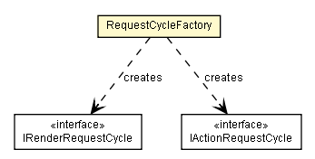 Package class diagram package RequestCycleFactory