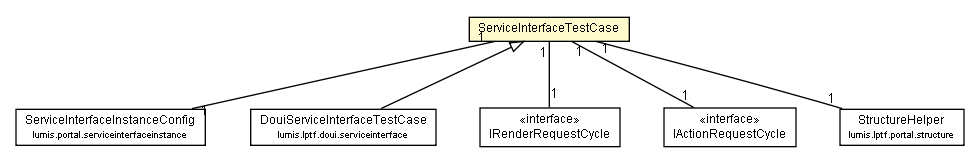 Package class diagram package ServiceInterfaceTestCase