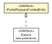 Package class diagram package IPortalRequestContextEntry