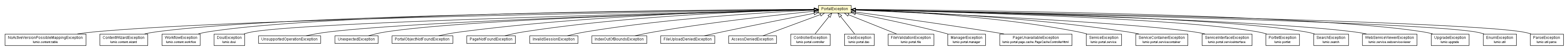 Package class diagram package PortalException