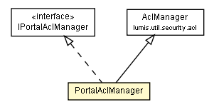 Package class diagram package PortalAclManager