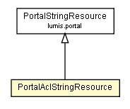 Package class diagram package PortalAclStringResource